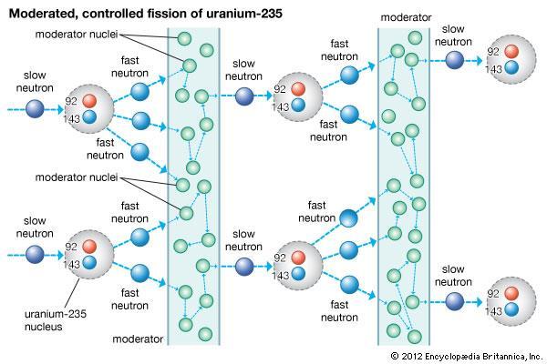 Estudos de Criticalidade Fissão controlada do urânio -235 Moderação de nêutrons Núcleo moderador térmico rápido térmico rápido moderador