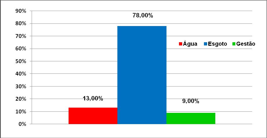 12.3.2 Perfil Geral dos Investimentos O sistema de esgotamento sanitário é o que demandará os maiores investimentos, representando 78,00 % do total de investimentos previsto no plano.