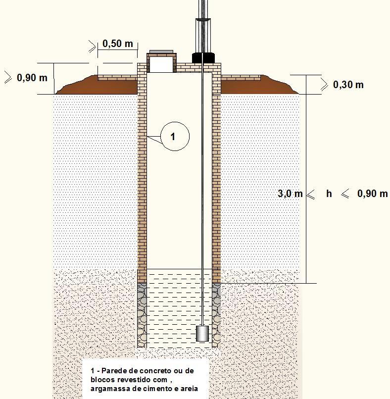 Figura 2 - Proteção de Poços Rasos Fonte: N S Engenharia (2015) Para garantir a qualidade microbiológica da água dos poços, são recomendados os procedimentos de desinfecção e limpeza periódica dos