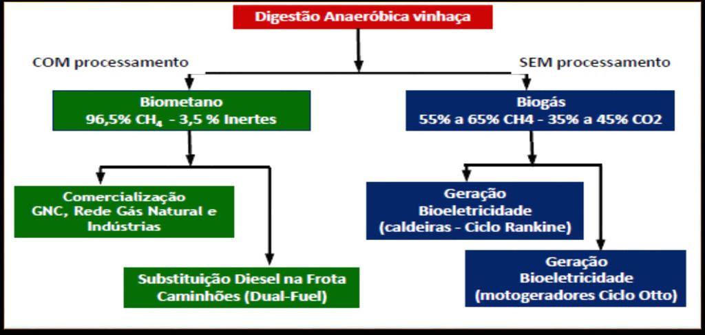 Biogás: origem e aplicações Brasil Safra 2016/2017 Etanol => 27,3 milhões m³ Cada litro de etanol gera