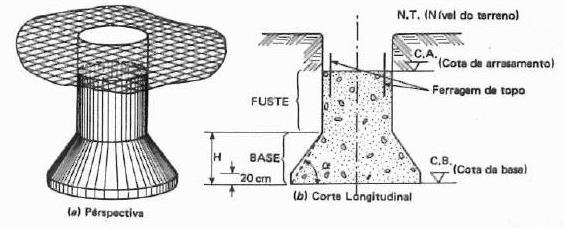 FIGURA 1 - Figura Ilustrativa de um tubulão a céu aberto. FONTE: HACHICH; FALCONI; SAES; FROTE; CARVALHO; NIYAMA(1998). 2.