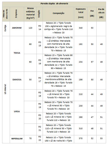 ISOLAMENTO SONORO DOS ELEMENTOS DE SEPARAÇÃO Tabela 4.