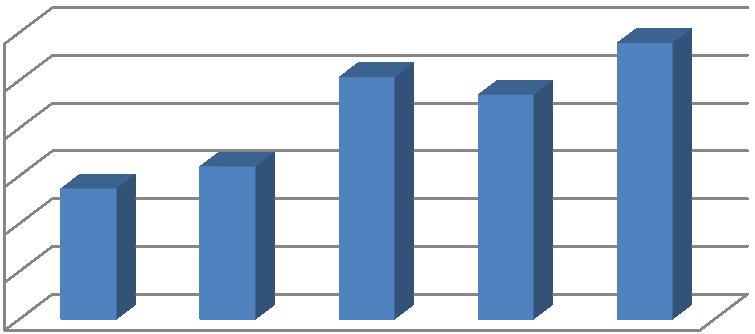 29% 7º ANO 146 25 17% 72 49% 8º ANO 117 21 18% 55 47% 9º ANO 102 11 11% 59 58% 3º CICLO 365 57 16% 186 51% TOTAL 667 96