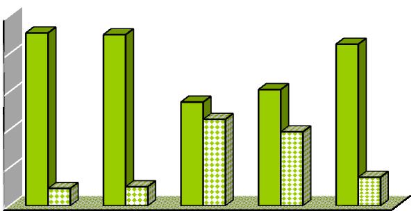 NºPAIS/EE TURMA Presentes % Presentes Ausentes % Ausentes 9º1 20 91% 2 9% 9º2 18 9 2 1 9º3 12