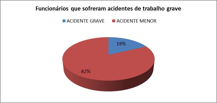 afastados ou não. Com o resultado, foi elaborado o Gráfico 7. Gráfico 7 Funcionários que já sofreram acidente de trabalho grave Fonte: elaborado pelo autor (2017).