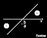 Para x> b/a, f(x) tem o mesmo sinal de a. Para x< b/a, f(x) tem o sinal contrário ao de a.