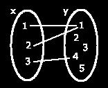 Noções de função(1): Considere os diagramas abaixo: 1 2 3 4 5 Condições de existência: (1) Todos os elementos de x têm um correspondente em y.