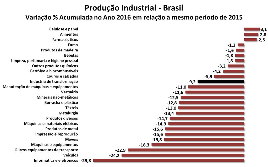 ANO DE 2016 No acumulado de janeiro a maio deste ano em relação ao mesmo período 2015, a produção industrial apresentou uma queda de 9,8%, com queda de 14,4% na Indústria Extrativa e queda de 9,2% na