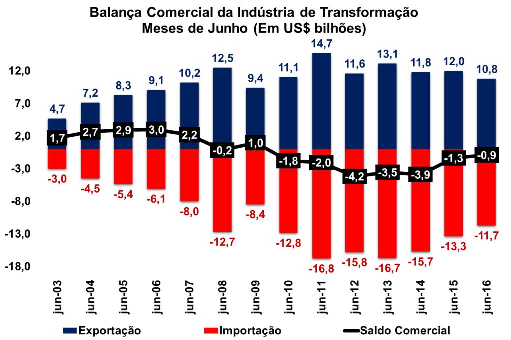 A balança comercial da Indústria de Transformação apresentou um déficit de US$ 0,9 bilhão no mês de junho. As exportações registraram US$ 10,8 bilhões, com uma média diária de US$ 490,9 milhões.