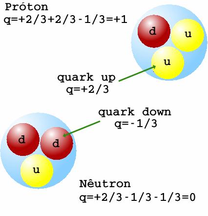 Formação do deutério Formação do 4 He Resumo da Nucleosíntese Primordial Abundância de Bárions As taxas de reação dependem da densidade de