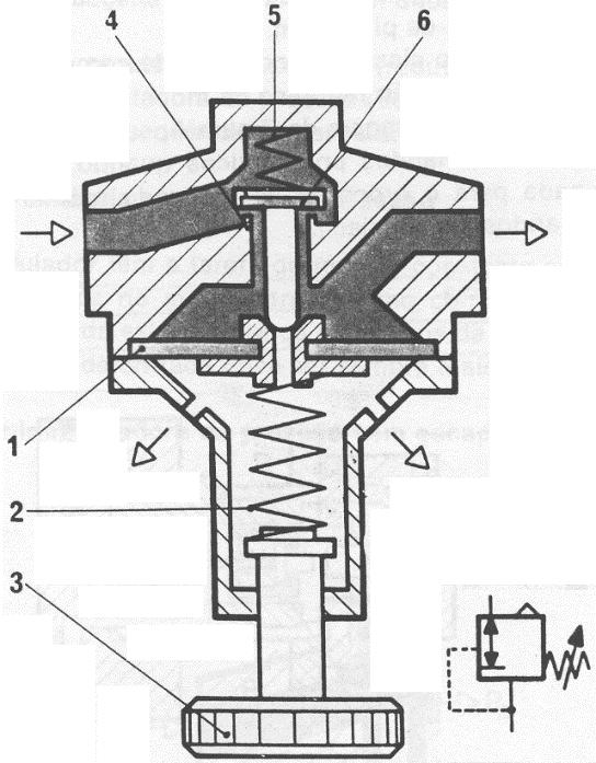 Válvula Pneumáticas pressão primária Válvula Reguladora de Pressão pressão secundária furos para exaustão (escape) Se a pressão secundária diminuir em relação a um valor especificado, a mola 2
