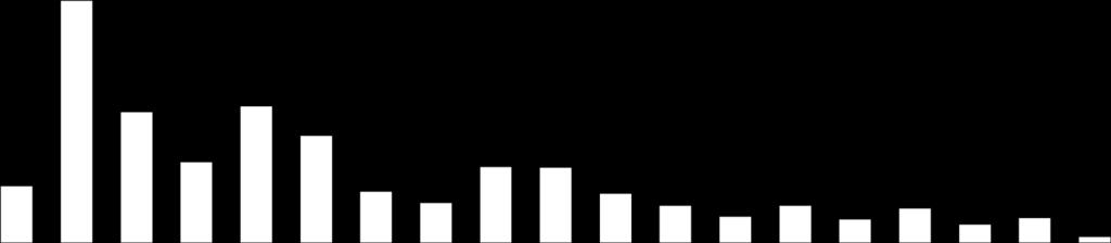 39 Liquidez GSHP3 Volume (R$ mil) 12.625 13.164 13.391 13.561 11.284 11.116 4.545 8.196 6.569 5.864 6.660 6.810 5.825 4.426 6.276 5.303 5.808 3.860 278.611 2.703 150.268 156.813 122.759 64.746 92.