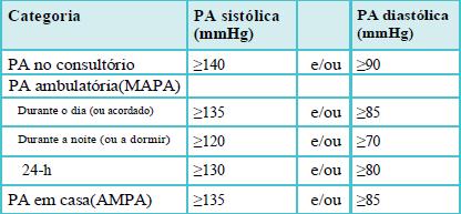 A medição da PA poderá ser complementada com medições ambulatórias, seja a Automedição da Pressão Arterial (AMPA) ou a Medição Ambulatória da Pressão Arterial em 24 horas (MAPA), sempre que