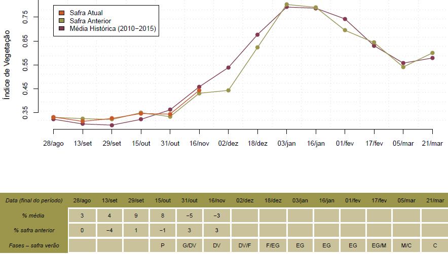 Gráfico 52 - Quantificação de áreas agrícolas pelo valor do IV Fonte: Inmet.