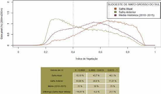 No mapa acima o predomínio das áreas em verde in- dica que a atual safra tem padrão superior ao do ano anterior. Gráfico 56 - Quantificação de áreas agrícolas pelo valor do IV Fonte: Inmet.