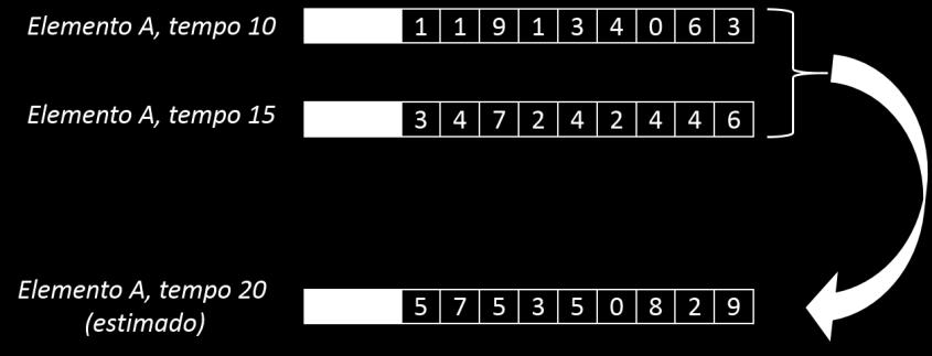 Um exemplo é ilustrado na Figura 3.1, onde os elementos A, B, C e D são mapeados para um espaço multidimensional com três dimensões. Figura 3.1: Exemplo de mapeamento do espaço métrico para o espaço multidimensional, onde os vetores de características passam a ter o mesmo número de dimensões.