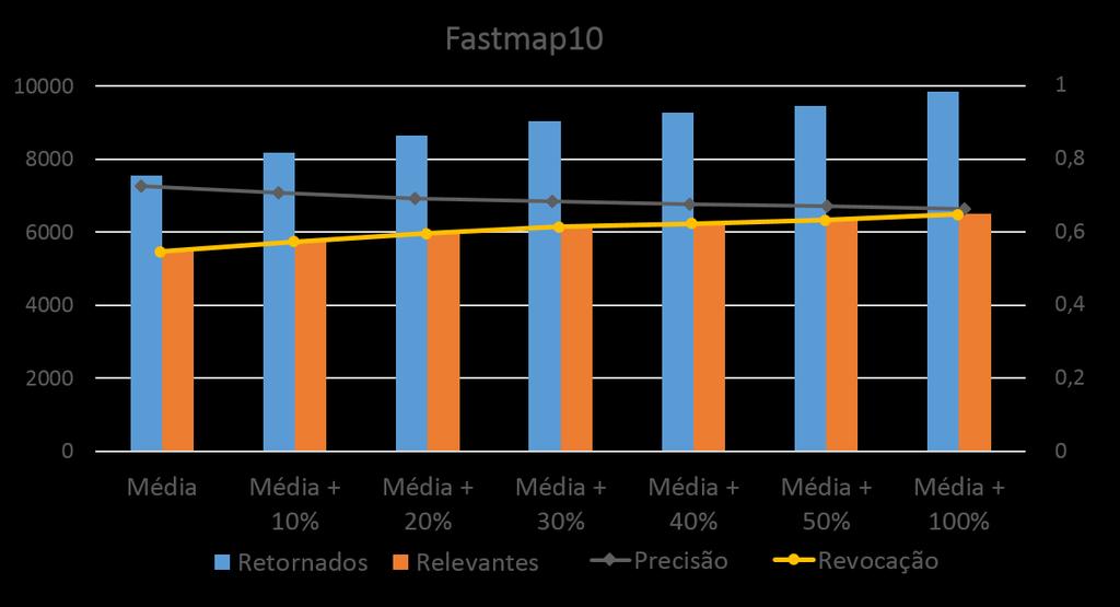Capítulo 4 - Resultados 54 Figura 4.16: Resultados das consultas kandrange realizadas variando o valor do raio de distância para o conjunto Fastmap10.