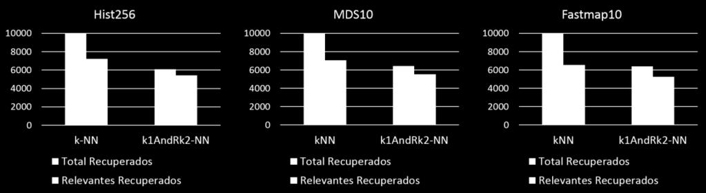 Verificou-se que, para Hist256, MDS10 e Fastmap10, respectivamente, 705, 607 e 539 elementos obtiveram como resultado somente imagens relevantes.