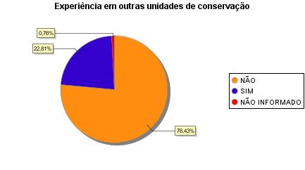 Gráfico 09: Experiências dos visitantes em outras Unidades de Conservação.