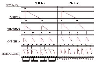 FIGURAS DE PAUSAS, também são conhecidas como valores negativos, figuras negativas ou pausas. Elas determinam a duração do SILÊNCIO, ausência de som.