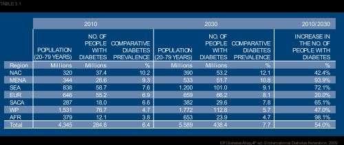 Fonte: International Diabetes Federation