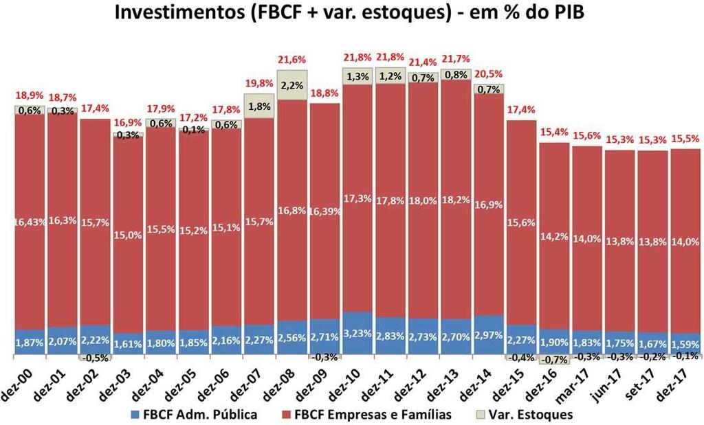 3. Queda do investimento de empresas e famílias representa 82% da queda da taxa de investimento da economia brasileira de 2013 a 2017 No Gráfico 05 são apresentadas as taxas de investimentos totais e