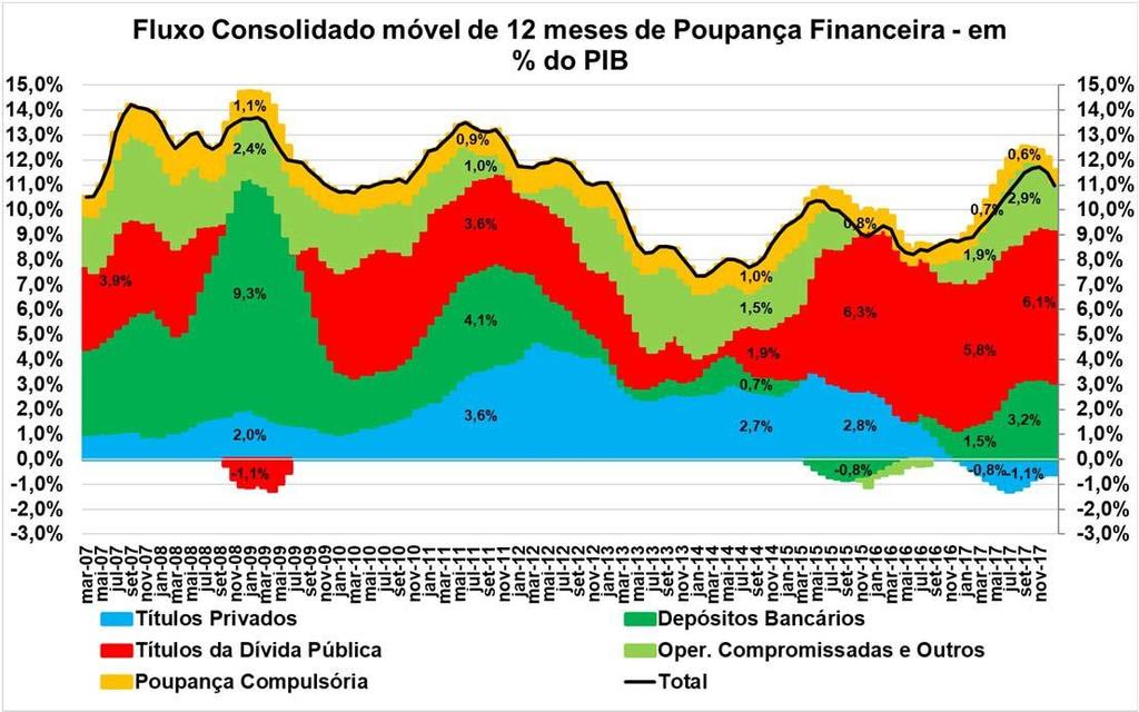 GRÁFICO 07 Verifica-se que a parcela dos fluxos de poupança financeira em períodos móveis de 12 nesses destinada ao financiamento do setor público em porcentagem do PIB atingiu nos últimos dois anos