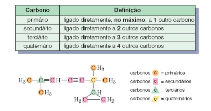 II - Classificação do carbono Em uma cadeia carbônica, o carbono pode ser classificado de acordo com o número de outros átomos de carbono a ele ligados. PSIU!