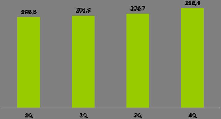 Evolução das vendas totais de pasta trimestrais em 2011 (milhares de toneladas) O decréscimo da receita (QoQ) foi motivado pela descida do preço e pelo aumento das vendas para destinos fora da