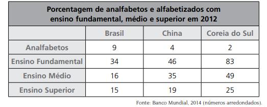 Questão 3 -A alfabetização e a melhoria da qualidade do ensino estão intimamente relacionadas ao grau de subdesenvolvimento de cada