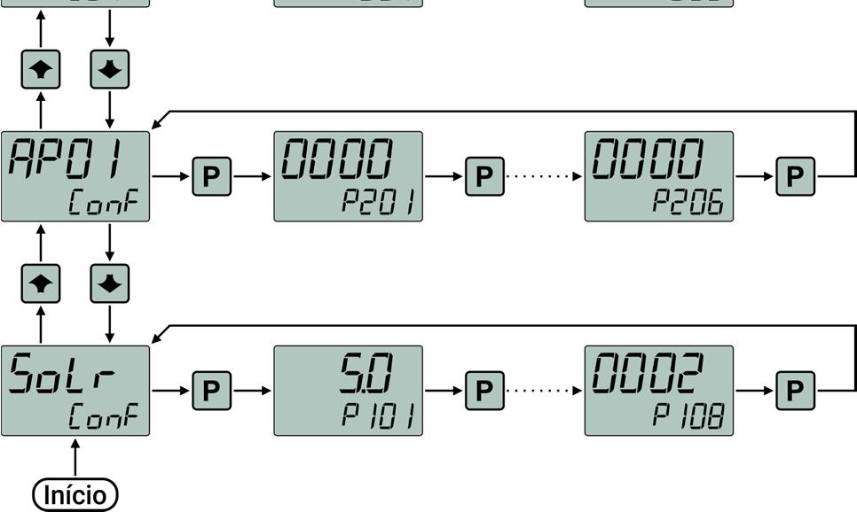 O código para acesso as funções é 162. Para carregar os valores originais de fábrica o código a ser inserido é 218.