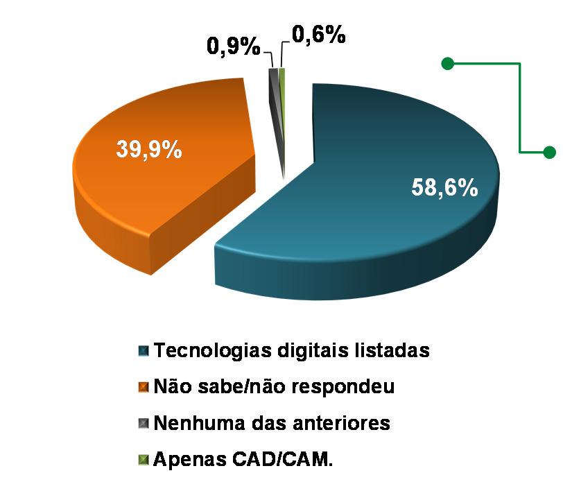 Tecnologias digitais com maior potencial para impulsionar a competividade - identificação de pelo menos uma das listadas Desconhecimento dificulta a utilização Entre as empresas respondentes, 39,9%