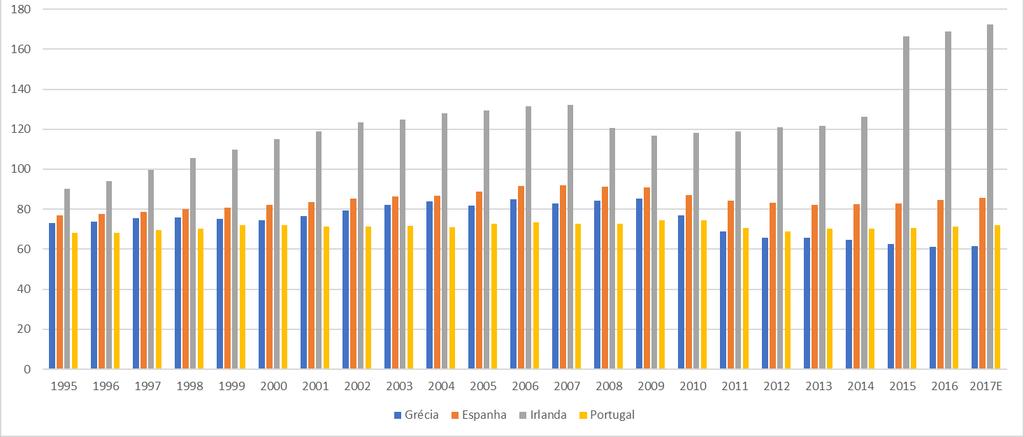 3. Convergência real: o sonho histórico tem marcado passo PIB per capita ppc (UE 15 = 100) O PIB per capita em ppc atingia, em 1995, 68,3% da média da UE-15.