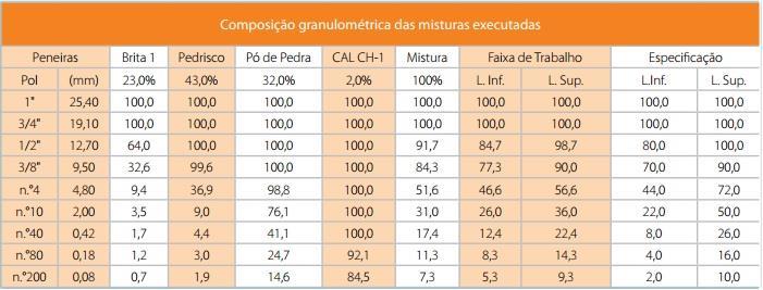 Tabela 1: Granulometria Fonte: Greca (2011, p.