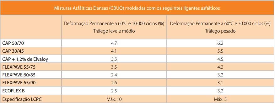 7 COMPARATIVO FINAL E RESULTADOS OBTIDOS Tabela 3: Resultados da deformação permanente entre 10.000 e 30.000 ciclos. Fonte: Greca (2011, p.