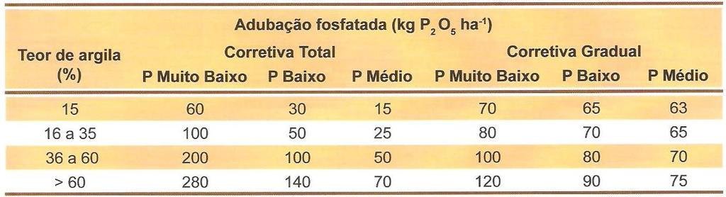 Áreas de abertura ou solos com P muito baixo a médio Tabela 21.