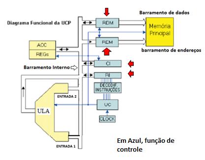 FUNÇÃO DE CONTROLE DA UCP É a parte funcional da CPU que realiza as atividades de: 1) Busca na memória da instrução a ser executada, armazenando-a no RI (registrador de instrução) 2) Interpretação