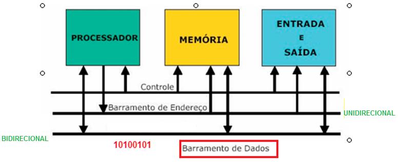 BARRAMENTO DE DADOS Transporta dados do