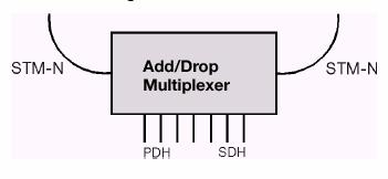 Elementos da rede Multiplexador de inserção/remoção (Add/drop multiplexer): Possibilita a inserção e remoção de sinais síncronos ou