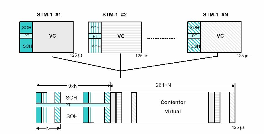 Formação da trama STM-N As trama STM de ordem superior são obtidas através de multiplexagem byte a byte de vários STM-1. O débito binário do sinal STM-N é de Nx155.52 Mbit/s.