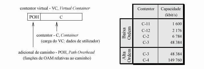 Princípios de Multiplexagem Contentores (C, Containers) Unidade básica usada para transportar informação dos tributários (ex PDH).