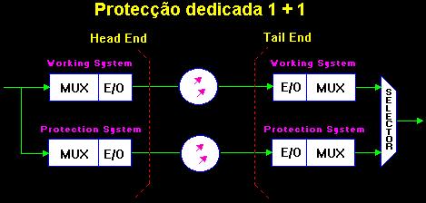 Sobrevivência em redes SDH Protecção dedicada 1+1 -existe um sistema de reserva para cada sistema activo; -tráfego enviado simultaneamente pelo sistema activo e de reserva -exige apenas comutação do