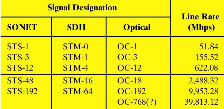 Hierarquia digital síncrona (SDH-Synchronous Digital Hierarchy) STS-Synchronous Transport Signal STM-Synchronous Transport Module OC- optical carrier STS e STM quando os sinais se encontram no