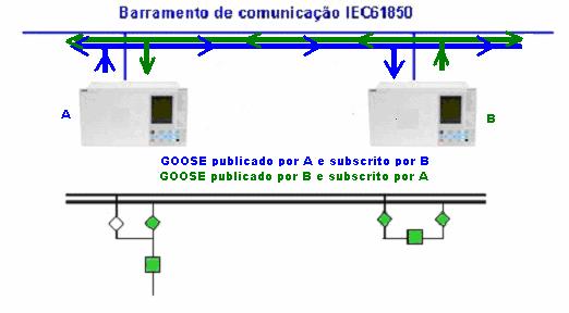 6 Dentre as adaptações necessárias para utilização mais completa da norma IEC61850, esta mereceu uma atenção destacada, pois exigiu uma dedicação de estudo profundo da norma pelos projetistas.