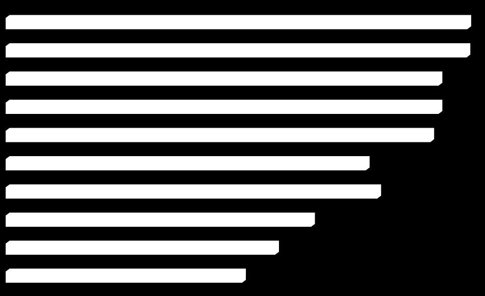 Gráfico 7 Evolução do Número de Crianças na Rede Pública 2015/16 2014/15 1776 1773 2013/14 2012/13 2011/12 1664 1664 1632 2010/11 2009/10 1382 1426 2008/09 1172 2007/08 1034 2006/07 907 0 200 400 600