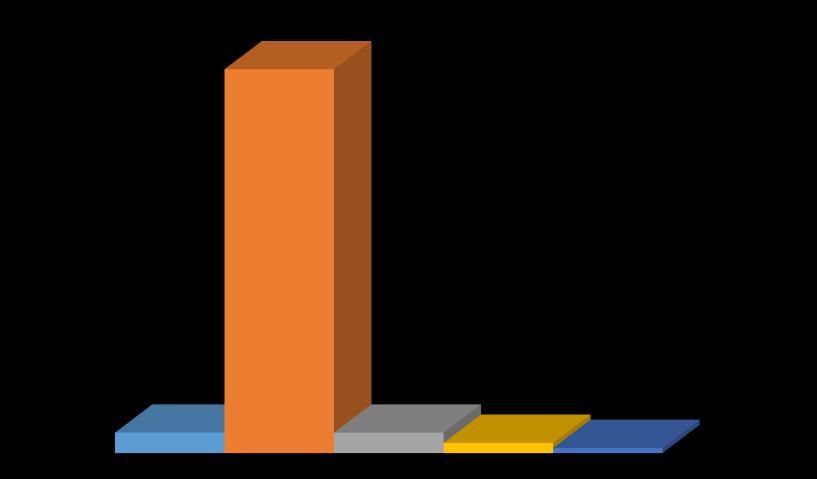 Gráfico 42 Distribuição de Educadores por Faixa Etária 60,0% 50,0% 47,7% 40,0% 34,9% 30,0% 20,0% 14,0% 10,0% 0,0% 3,5% 31-40 anos 41-50 anos 51-60 anos Mais de 60 anos Quanto às habilitações