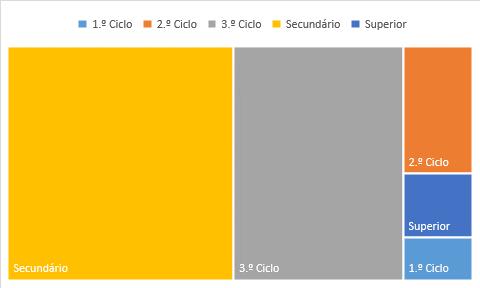 Gráfico 63 - Pessoal Não Docente por Faixa Etária 2 9 16 24 23 20-30 anos 31-40 anos 41-50 anos 51-60 anos Mais de 60 anos Dos 74 assistentes