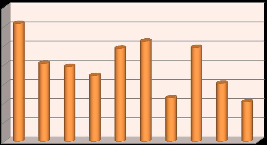 1.2 Ensino Secundário 1º Ano Tabela 2 - Médias e Percentagens de Positivas por turma Turmas Médias % de Positivas 1 º A 14,8 9,5 1 º B 13,4 84,21 1 º C 12,95 93,69 1 º D 12,72 89,36 1 º E 13,4 92,35