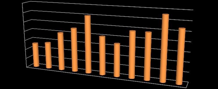 12ºM 13, 7 Tabela 5 Médias por turma Nos Cursos Profissionais a média por turma oscilou entre 12,3 e 14,3, no 1º ano e no 12ºano, respetivamente.