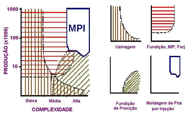 Conformação Moldagem de Pós por Injeção Figura 5.4.